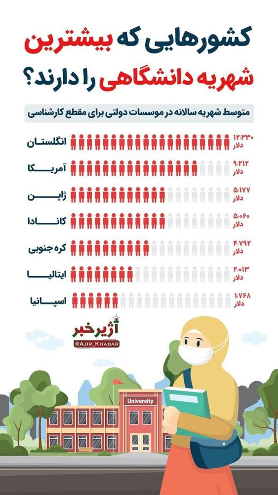 اینفوگرافیک | کدام کشورها بیشترین شهریه دانشگاهی را دارند؟