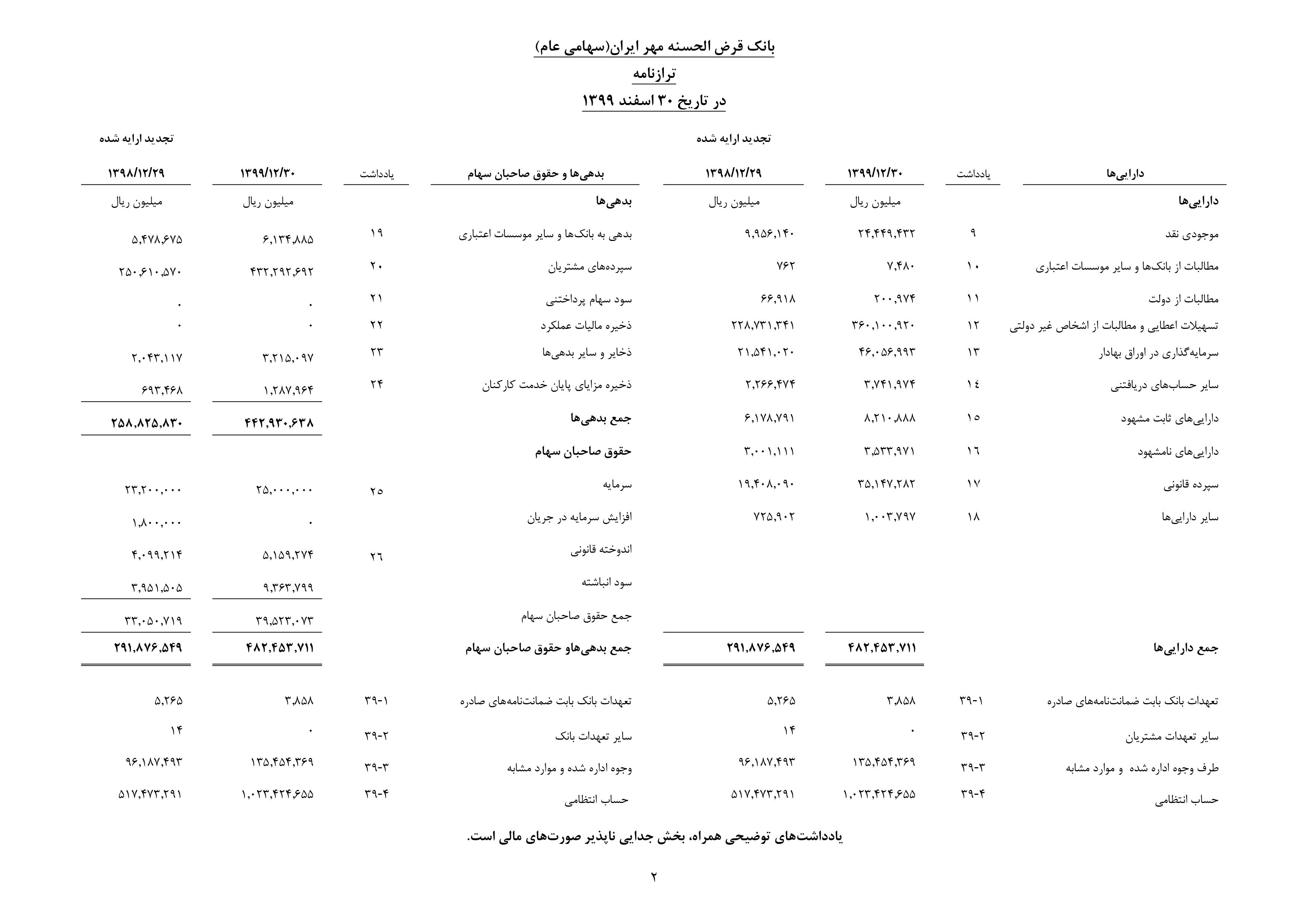 سود انباشته بانک مهر ایران به مرز 10هزار میلیارد ریال رسید