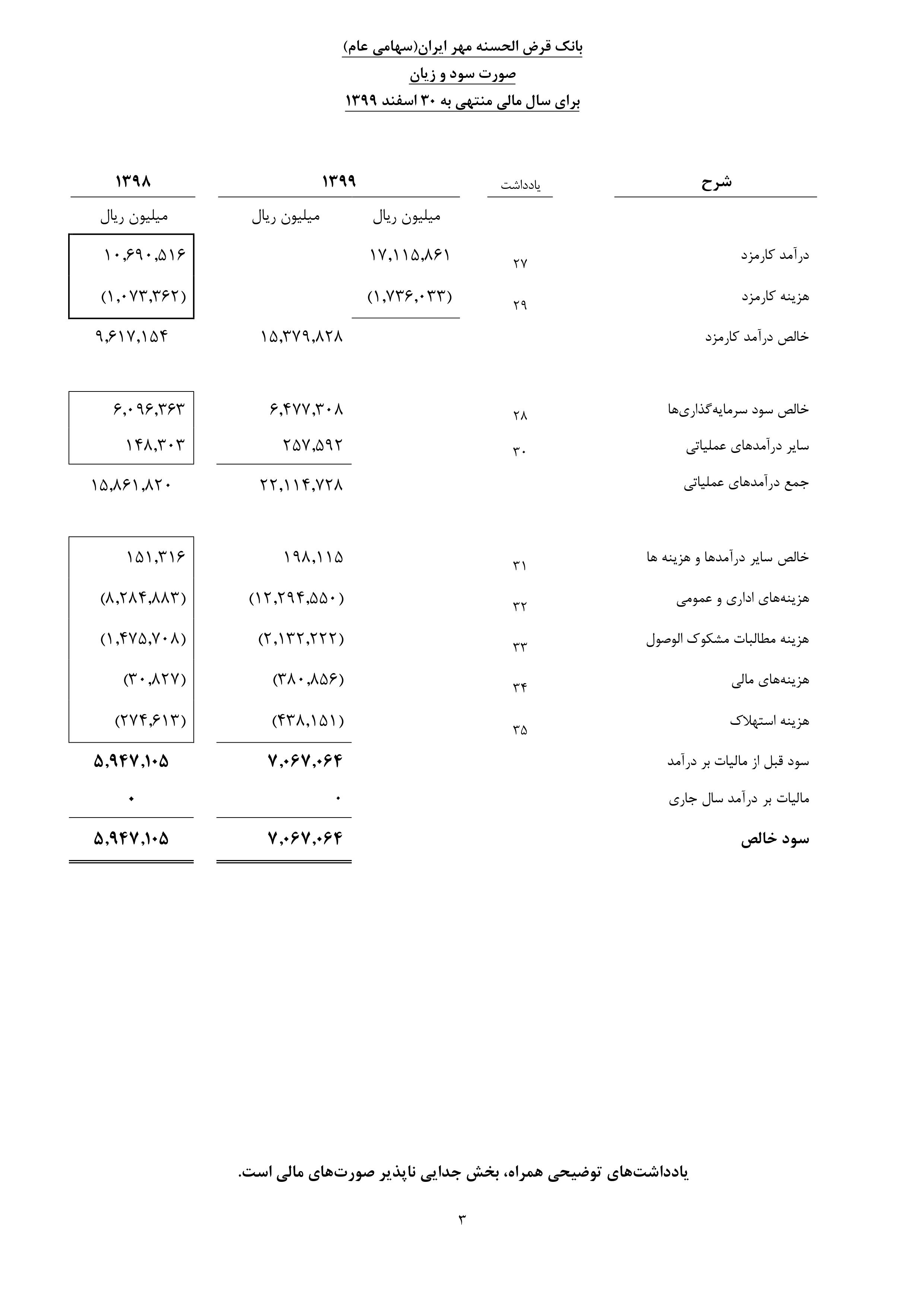 سود انباشته بانک مهر ایران به مرز 10هزار میلیارد ریال رسید