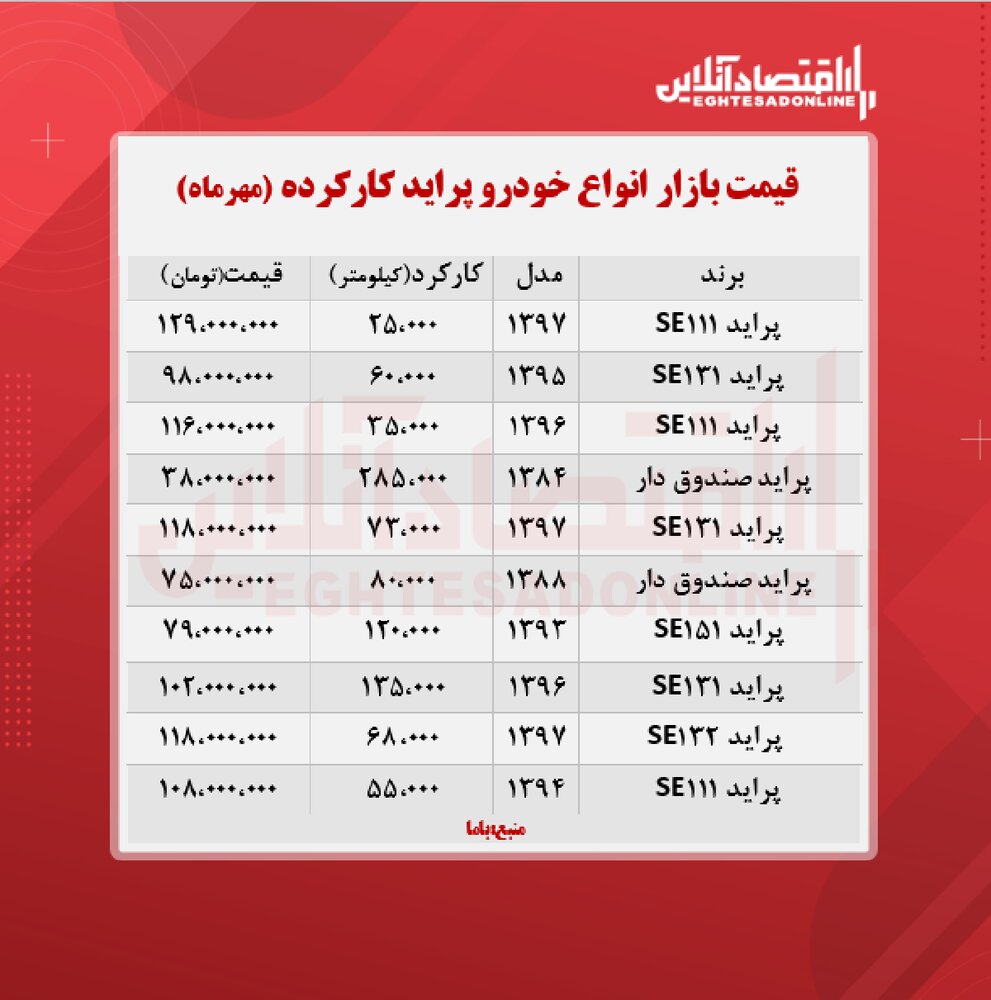 پراید ۳۸ میلیون تومانی در بازار خودرو را ببینید