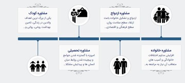 دریافت مشاوره در زمینه فردی، خانواده، ازدواج و طلاق
