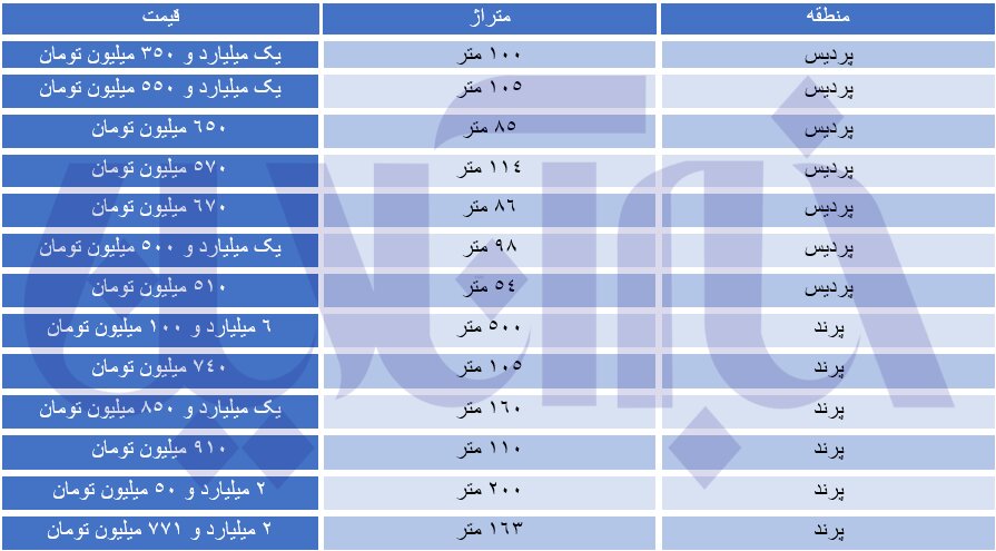 جدول قیمت روز مسکن در حاشیه شهر تهران