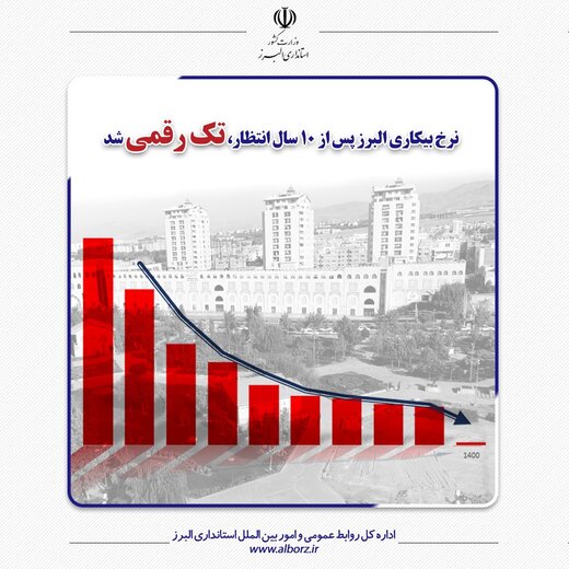 نرخ بیکاری البرز پس از ۱۰ سال انتظار، تک رقمی شد