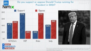 چند درصد از آمریکایی‌ها از ورود مجدد ترامپ به کاخ سفید حمایت می‌کنند؟