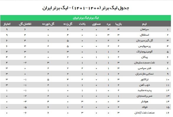 اولین پیروزی فجر در لیگ؛ سپاهان دوباره برد/جدول