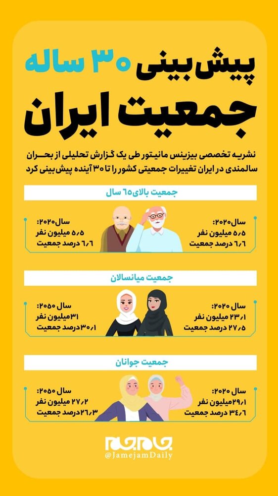 اینفوگرافیک | پیش‌بینی ۳۰ ساله جمعیت ایران؛ بحران سالمندی