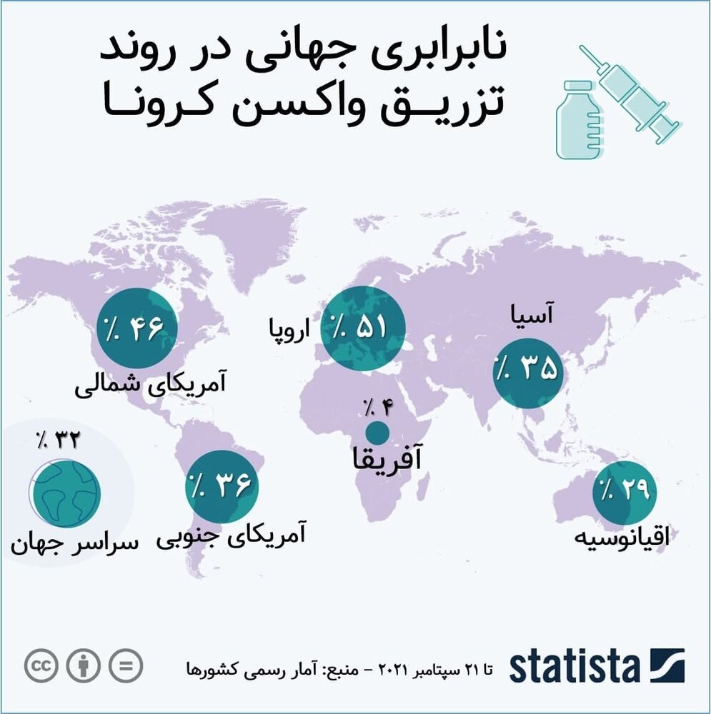 اینفوگرافیک | نابرابری جهانی در روند تزریق واکسن کرونا به روایت آمار