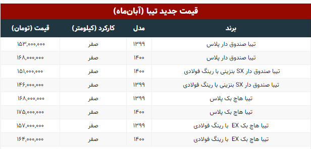 قیمت جایگزین پراید در بازار/ تیبا هاج‌بک پلاس ۱۷۵ میلیون تومان شد 