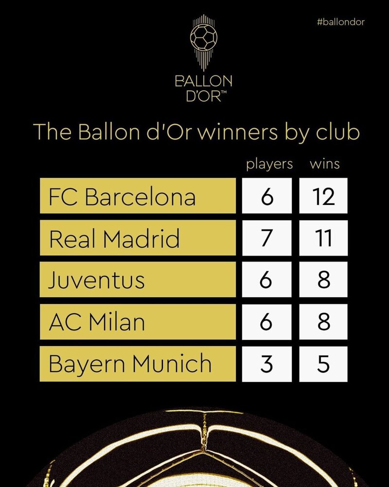 کدام باشگاه ها رکورددار کسب توپ طلا هستند؟