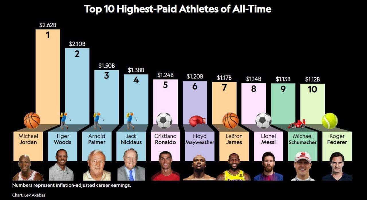 پردرآمدترین ورزشکاران تاریخ چه کسانی هستند؟/عکس