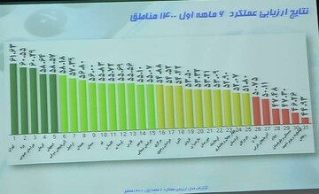 جهش چشمگیر مخابرات منطقه لرستان در ارزیابی عملکرد ۶ ماهه نخست سال جاری
