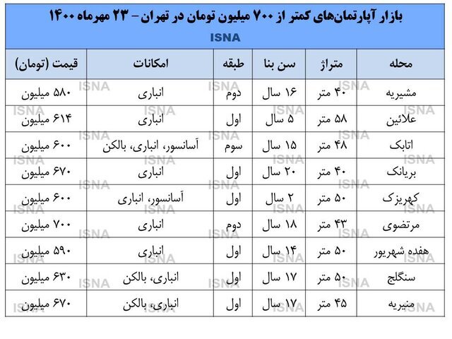 خانه 700 میلیون تومانی در تهران پیدا می‌شود؟ 2