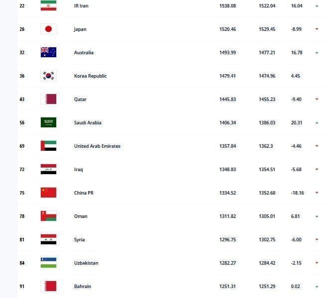 صعود تیم ملی ایران در رنکینگ فیفا / عکس 2