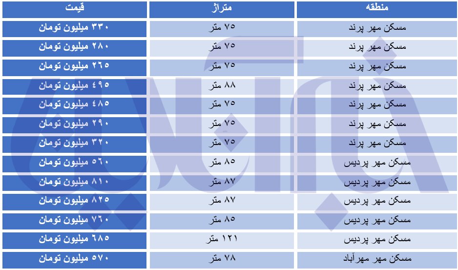 ارزان‌ترین و گران‌ترین مسکن مهر در اطراف تهران/ ۷۵ متر به قیمت ۲۶۵ میلیون تومان