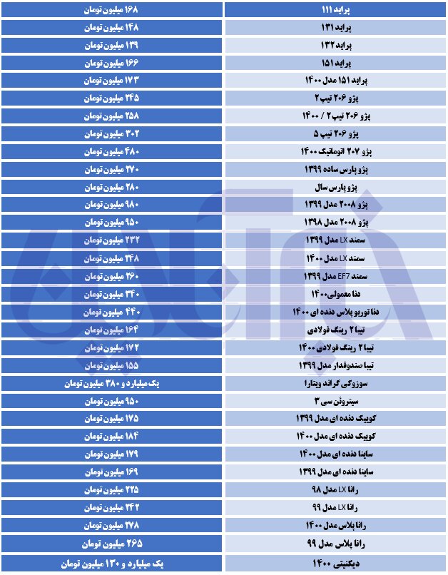 عقب نشینی قیمت‌ها در بازار خودرو /سمند ال‌ایکس ٢۴٨ میلیون تومان 