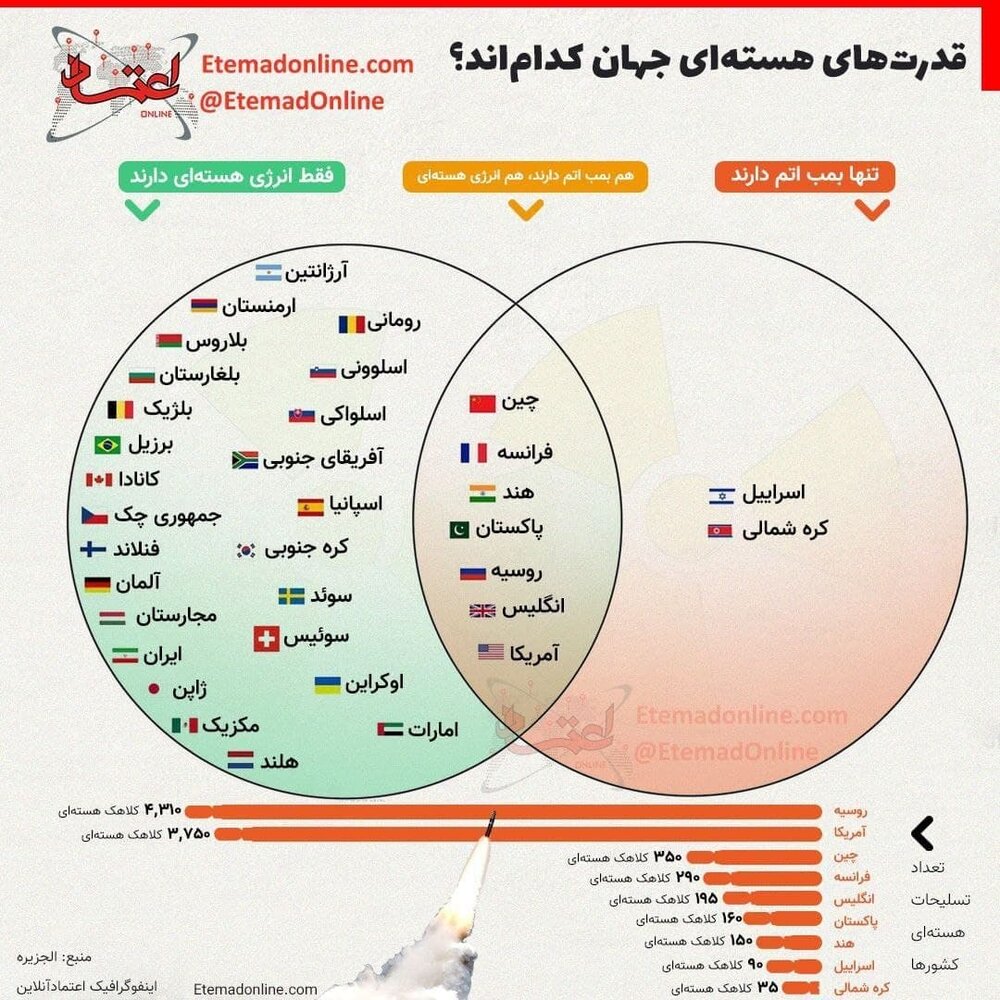 اینفوگرافیک | کدام یک از کشورهای جهان هسته‌ای هستند؟