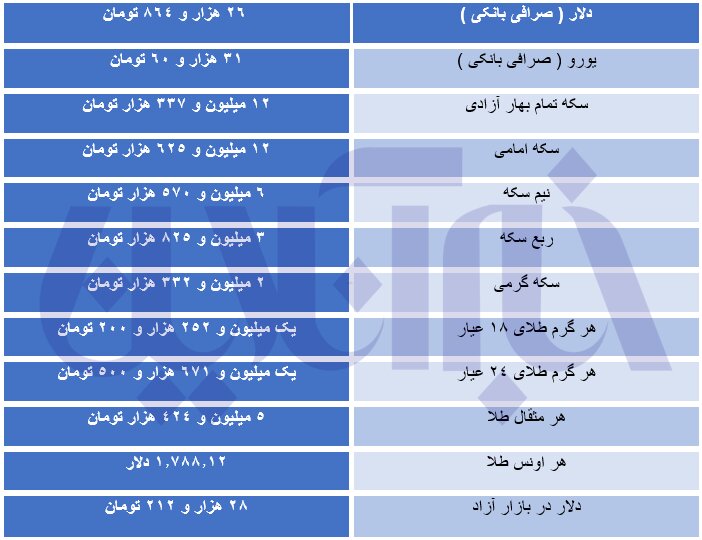قیمت طلا، سکه و ارز ۱۴۰۰/۰۹/۰۶/ نرخ دوم دلار اعلام شد