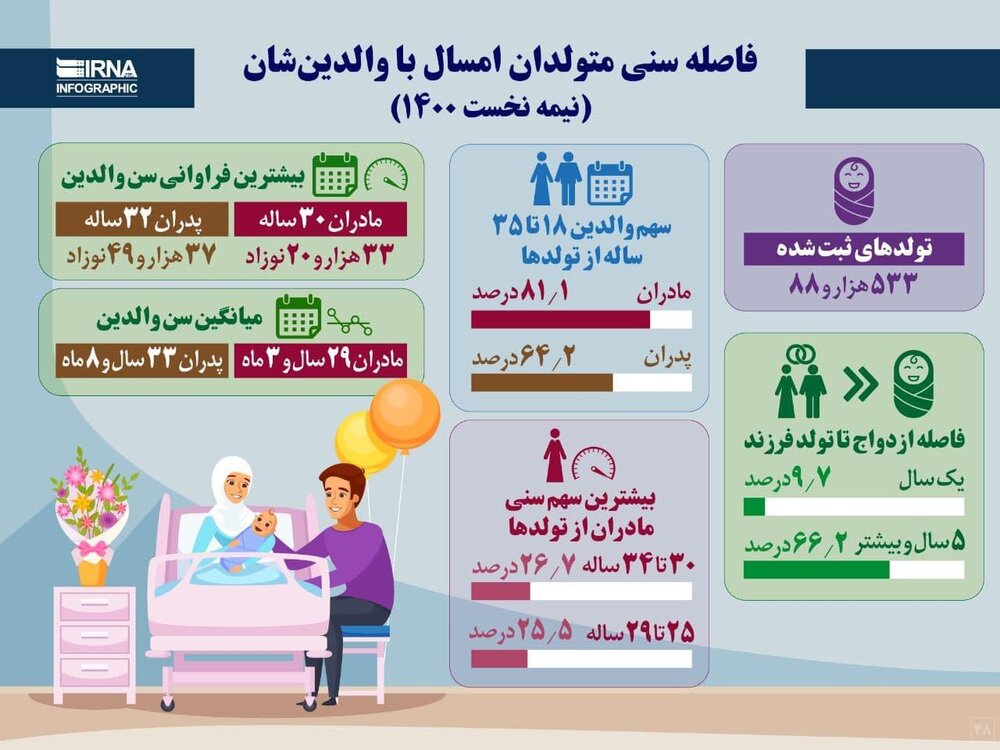 زنان و مردان ایرانی چند سالگی فرزنددار می‌شوند؟