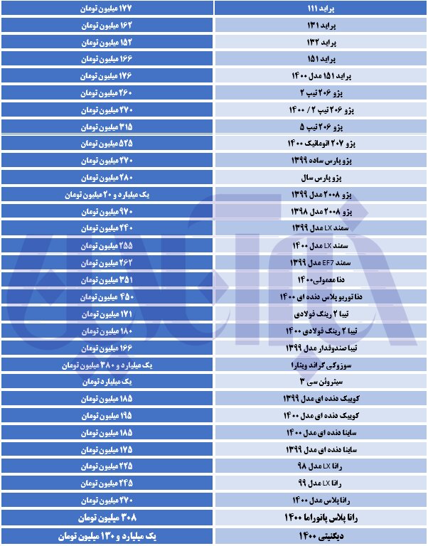 آخرین قیمت ها در بازار خودرو/ پراید همچنان میتازد