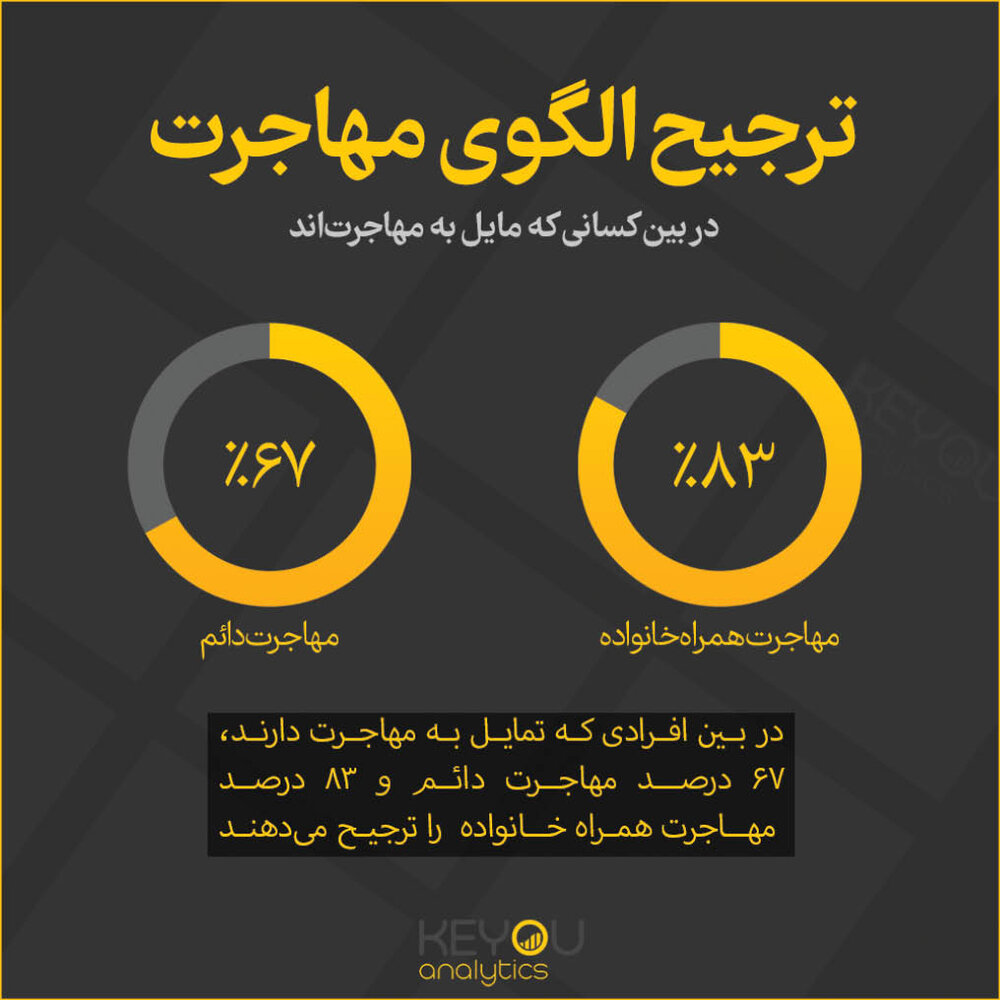 کشف انگیزه 80 درصد افراد برای مهاجرت/ از هر 3 نفر، یک نفر مایل به مهاجرت است