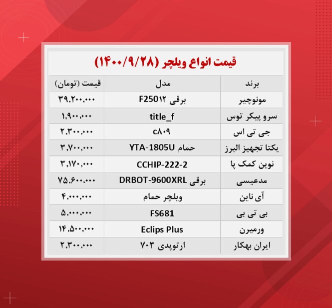 قیمت عجیب ویلچر در بازار تهران/ ویلچر ۷۶ میلیون تومانی در بازار