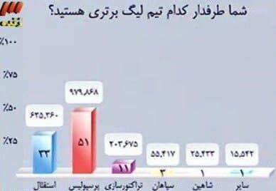 شبی که عادل دست بردار نبود؛ جنجال طرفداران سرخ در تلویزیون