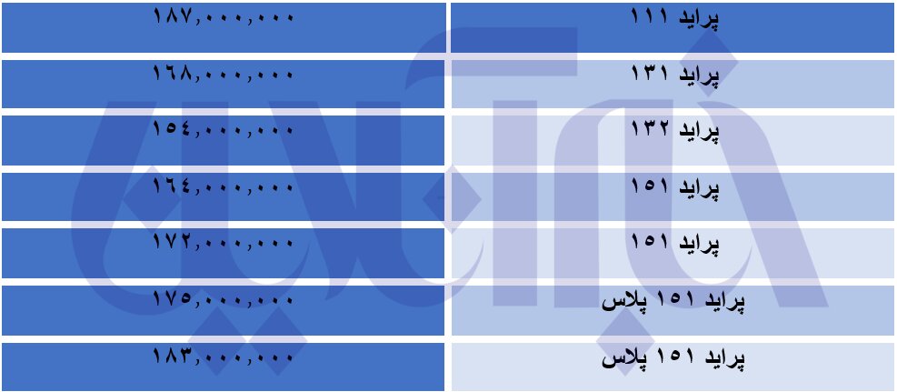 پراید ۵٠ میلیون تومان گران شد/ ١١١ به ١٨٧ میلیون تومان رسید 
