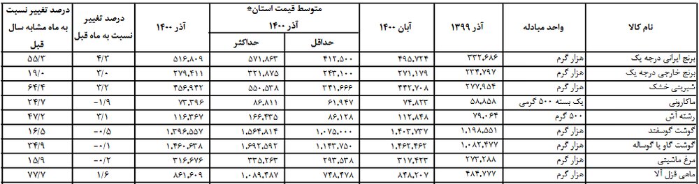 معرفی رکوردداران گرانی در سبد کالاهای اساسی/ دستمزد از تورم عقب ماند