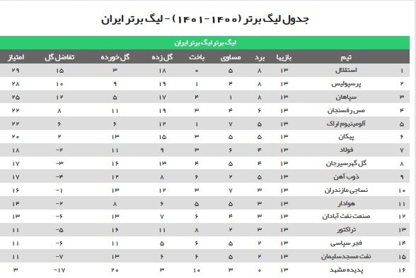 60 درصد لیگ ایران منفی شد!/عکس