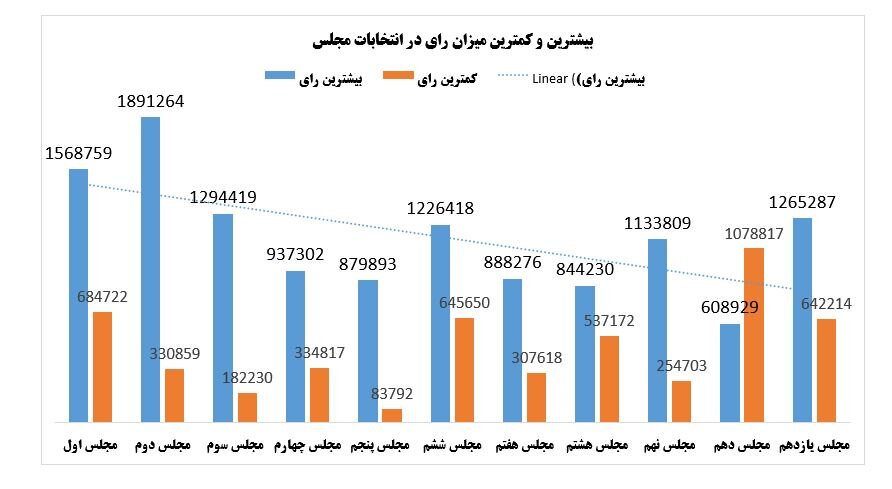 همه نمایندگان با رای زیر 40 درصد بهارستانی شده اند