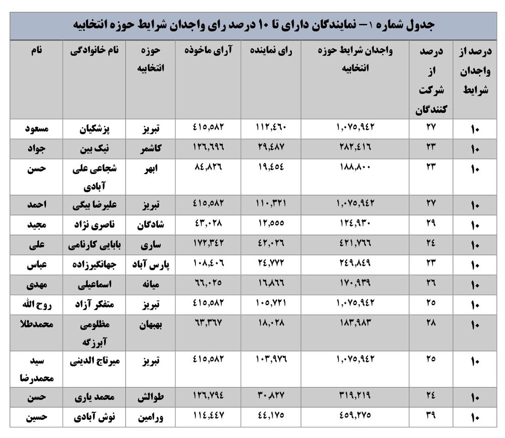 همه نمایندگان با رای زیر 40 درصد بهارستانی شده اند