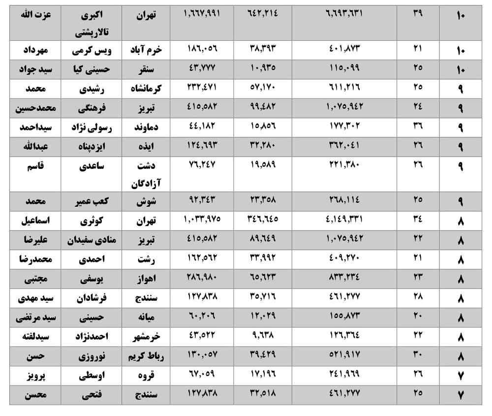 همه نمایندگان با رای زیر 40 درصد بهارستانی شده اند