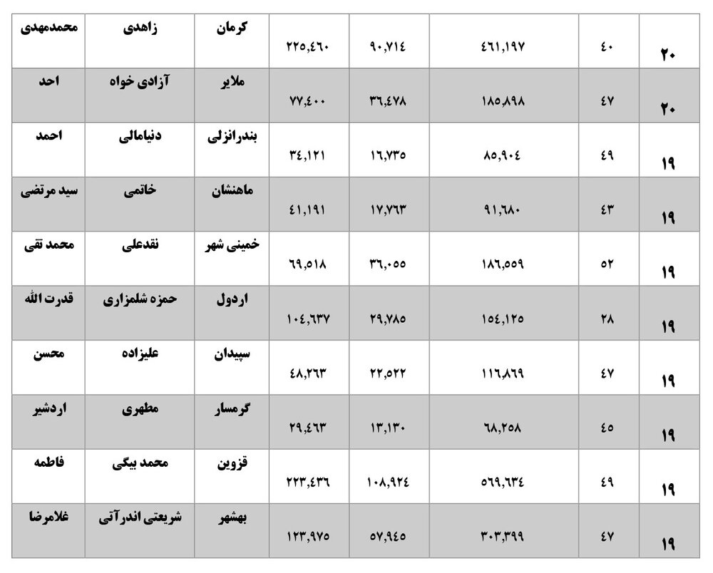 همه نمایندگان با رای زیر 40 درصد بهارستانی شده اند