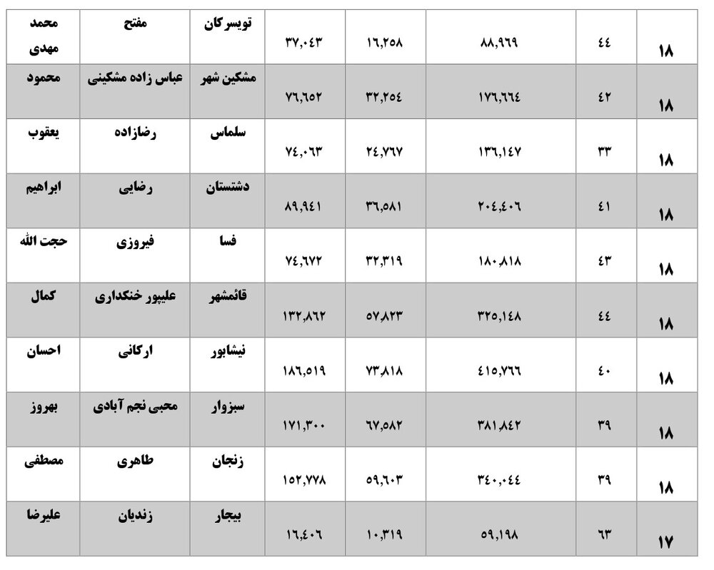 همه نمایندگان با رای زیر 40 درصد بهارستانی شده اند