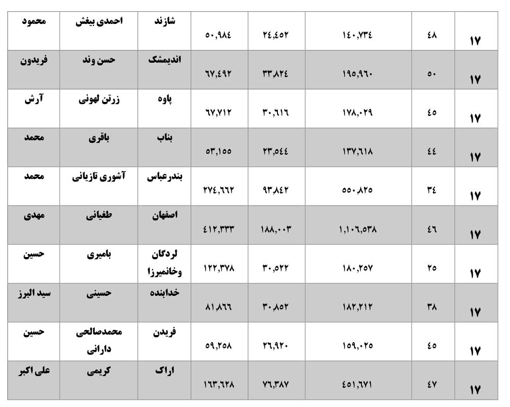 همه نمایندگان با رای زیر 40 درصد بهارستانی شده اند