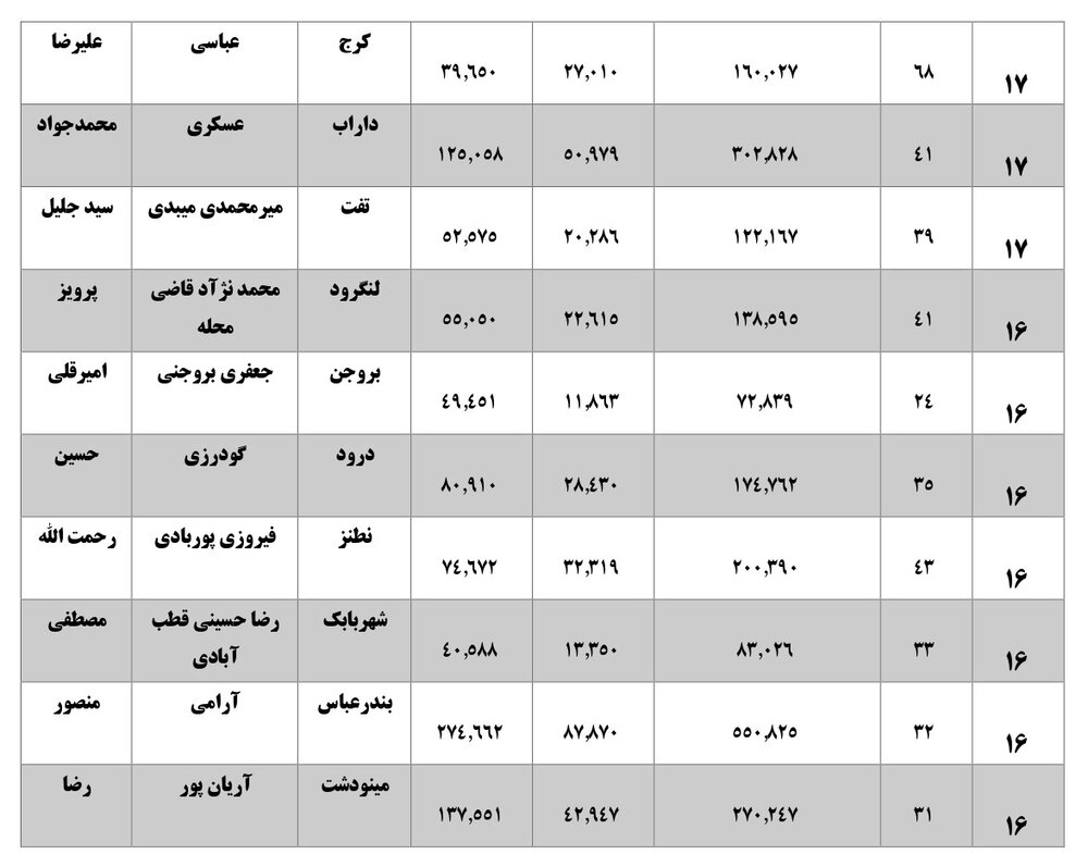 همه نمایندگان با رای زیر 40 درصد بهارستانی شده اند