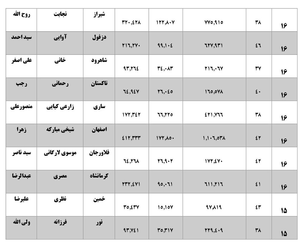 همه نمایندگان با رای زیر 40 درصد بهارستانی شده اند