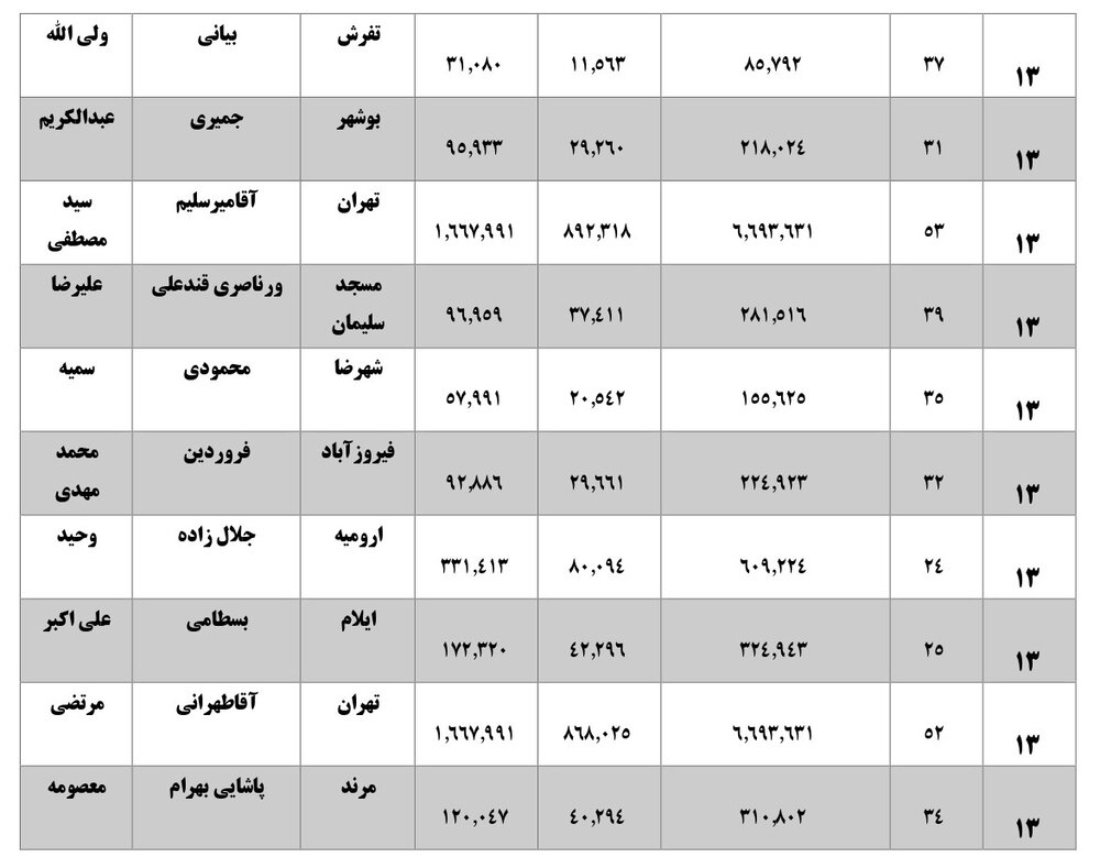 همه نمایندگان با رای زیر 40 درصد بهارستانی شده اند