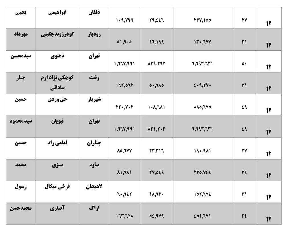 همه نمایندگان با رای زیر 40 درصد بهارستانی شده اند