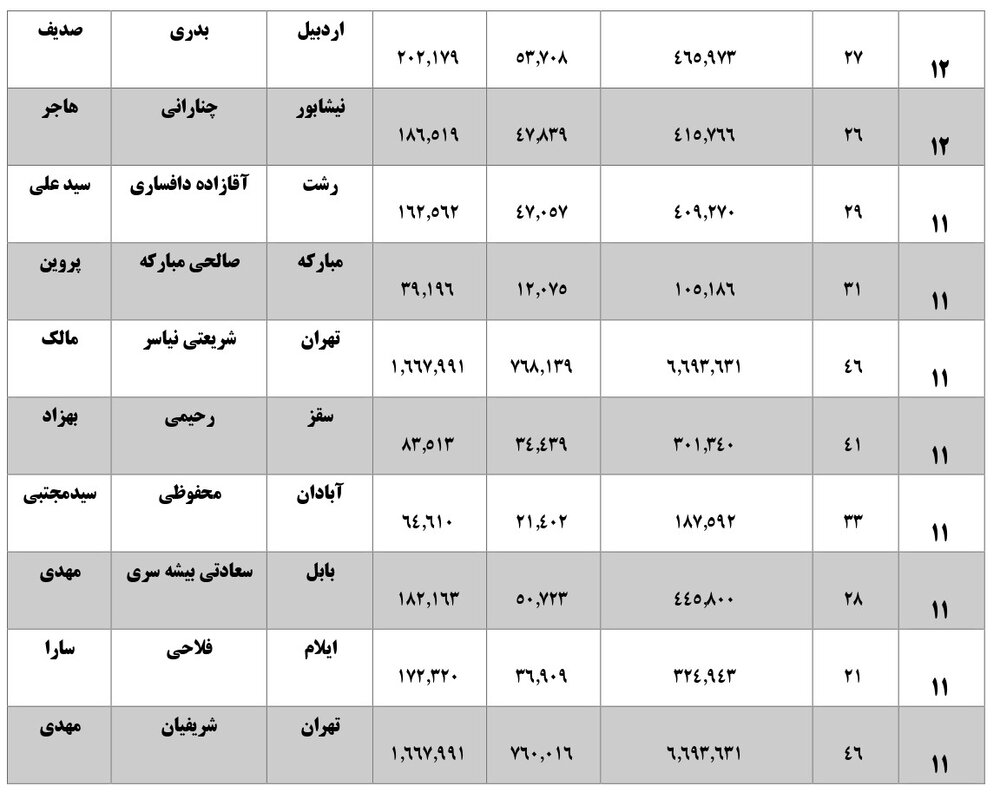 همه نمایندگان با رای زیر 40 درصد بهارستانی شده اند