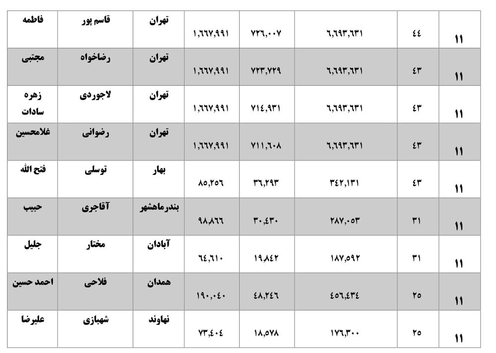 همه نمایندگان با رای زیر 40 درصد بهارستانی شده اند