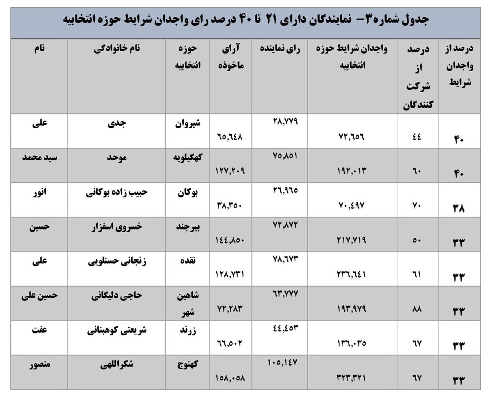 همه نمایندگان با رای زیر 40 درصد بهارستانی شده اند