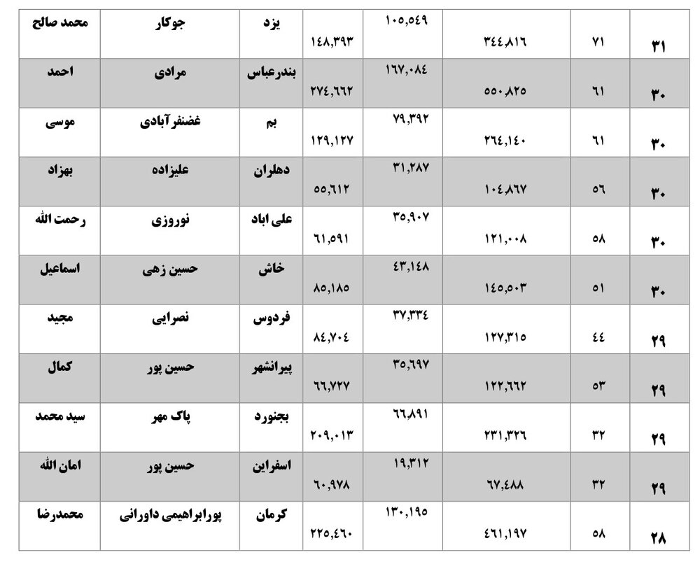 همه نمایندگان با رای زیر 40 درصد بهارستانی شده اند