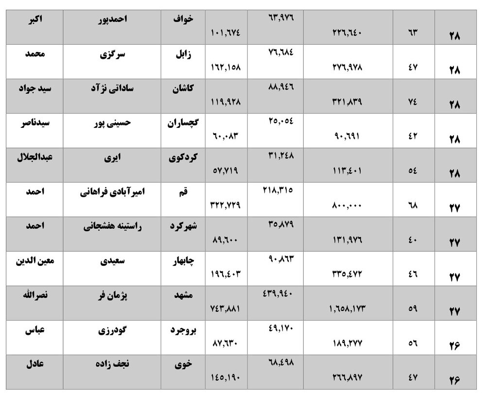 همه نمایندگان با رای زیر 40 درصد بهارستانی شده اند