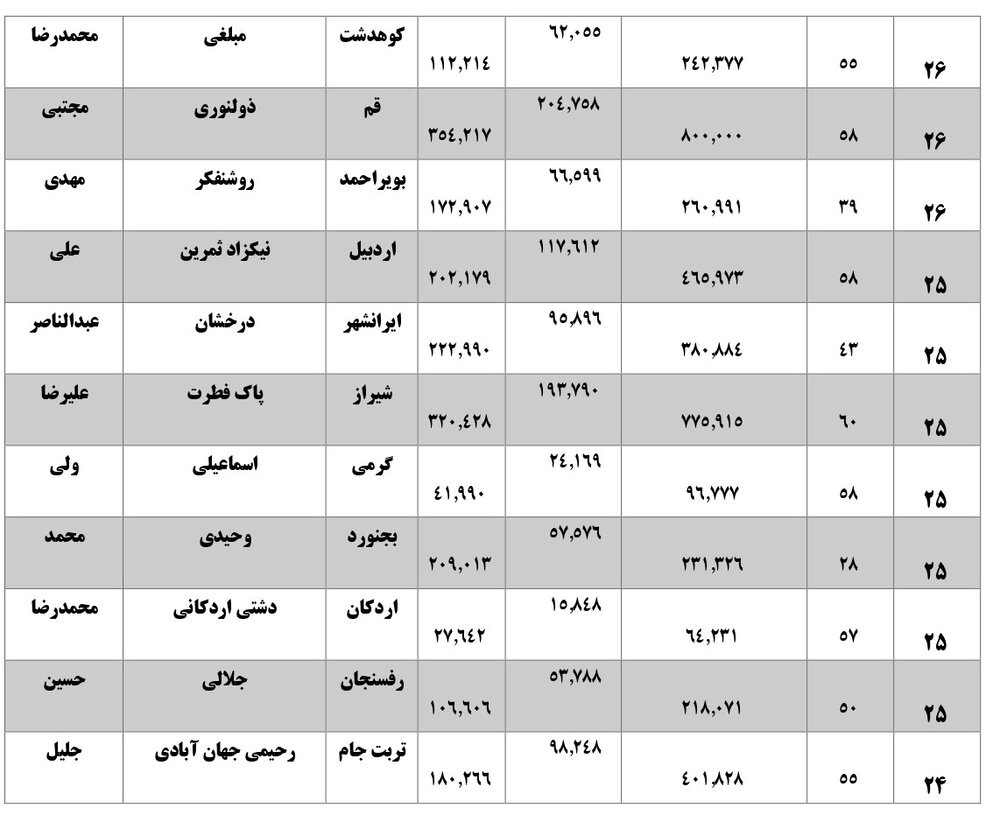 همه نمایندگان با رای زیر 40 درصد بهارستانی شده اند