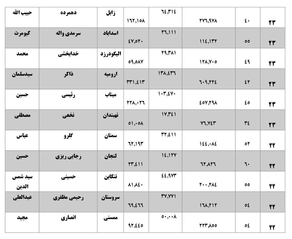 همه نمایندگان با رای زیر 40 درصد بهارستانی شده اند