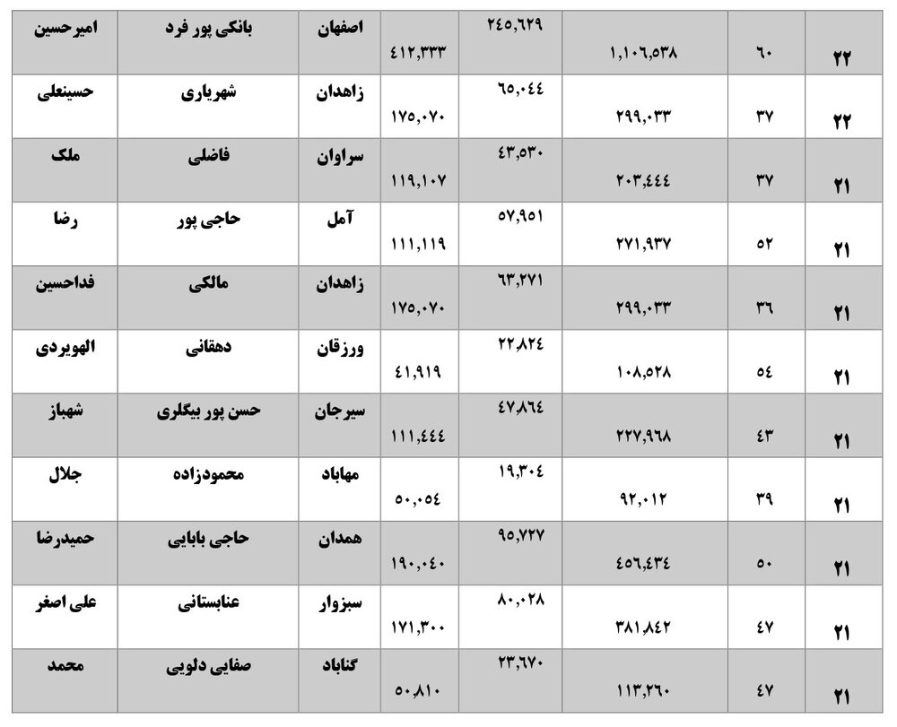 همه نمایندگان با رای زیر 40 درصد بهارستانی شده اند