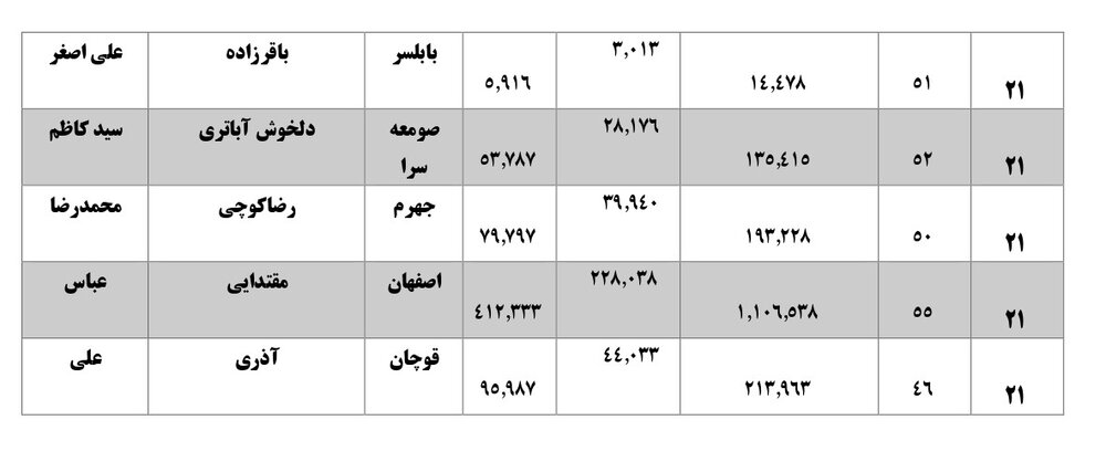 همه نمایندگان با رای زیر 40 درصد بهارستانی شده اند