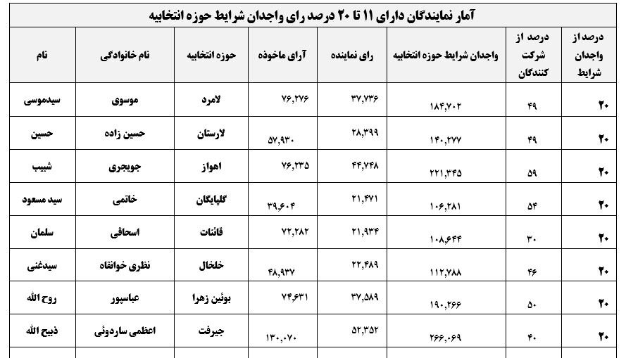 همه نمایندگان با رای زیر 40 درصد بهارستانی شده اند