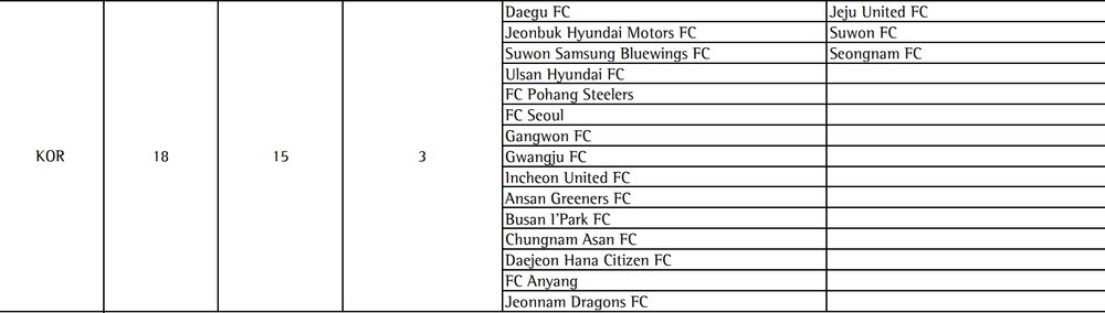 تمام تیم‌های حذف‌شده از لیگ قهرمانان آسیا
